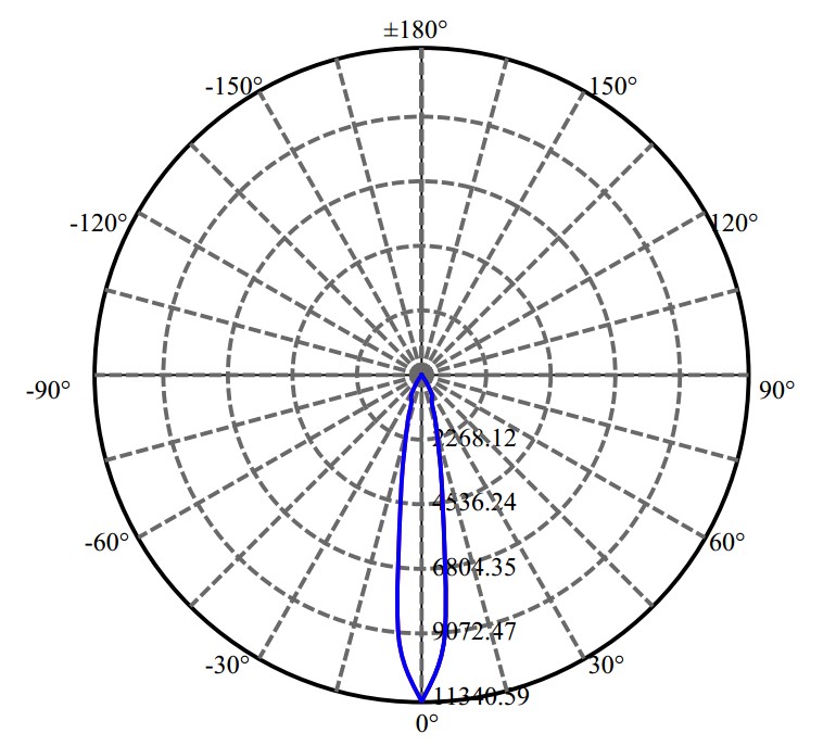 Nata Lighting Company Limited - Cree CXA1820 2-1316-E